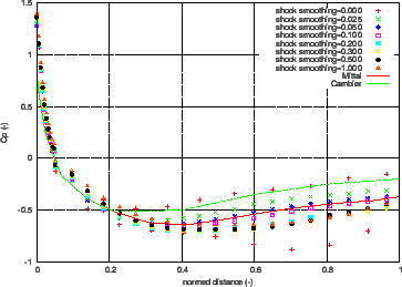 \begin{figure}\begin{center}
\epsfig{file=naca012_fem_cp.eps,width=8cm}\end{center}\end{figure}