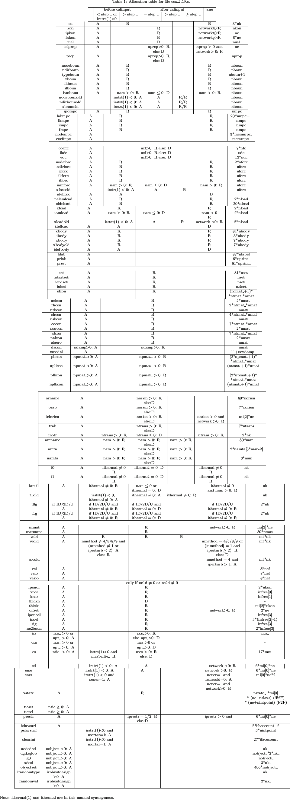 \begin{landscape}
% latex2html id marker 12647\footnotesize {
\begin{longtable...
...}}
Note: ithermal(1) and ithermal are in this manual synonymous.
\end{landscape}