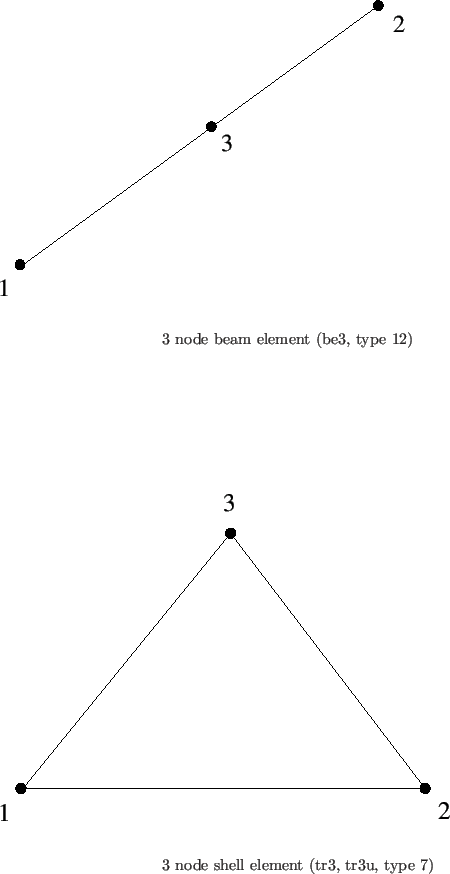 \begin{picture}(90,180)(0,330)
%
\put(0,360){\epsfig{file=be3.eps,width=9cm} }
\...
...th=10cm} }
\put(100,0){
3 node shell element (tr3, tr3u, type 7) }
\end{picture}