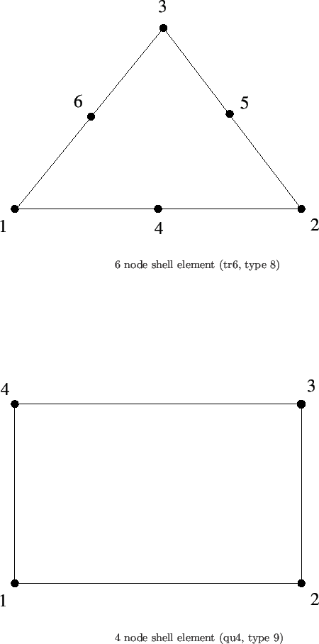 \begin{picture}(90,180)(0,330)
%
\put(0,360){\epsfig{file=tr6.eps,width=10cm} }
...
...ps,width=10cm} }
\put(100,0){
4 node shell element (qu4, type 9) }
\end{picture}