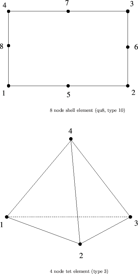 \begin{picture}(90,180)(0,330)
%
\put(0,360){\epsfig{file=qu8.eps,width=10cm} }
...
...e=te4.eps,width=10cm} }
\put(100,0){
4 node tet element (type 3) }
\end{picture}