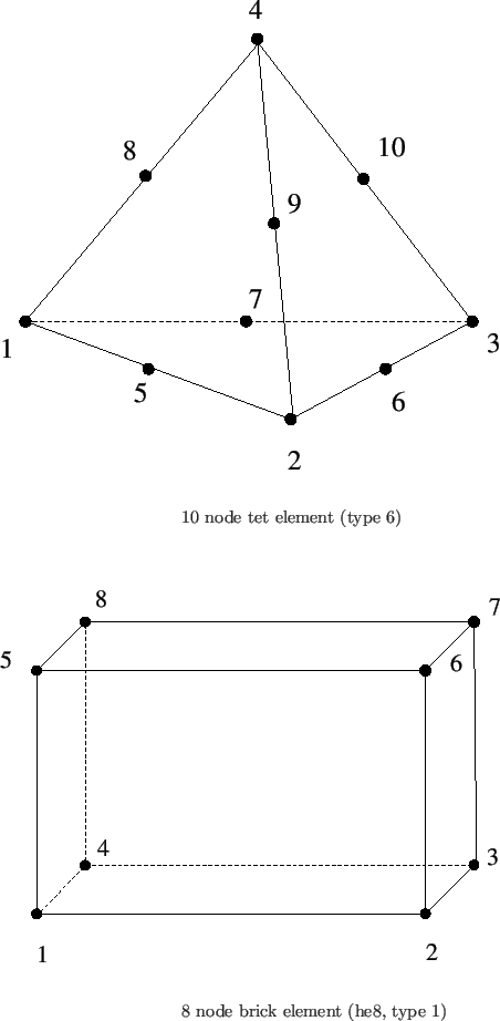 \begin{picture}(90,180)(0,330)
%
\put(0,310){\epsfig{file=te10.eps,width=10cm} }...
...ps,width=10cm} }
\put(100,0){
8 node brick element (he8, type 1) }
\end{picture}
