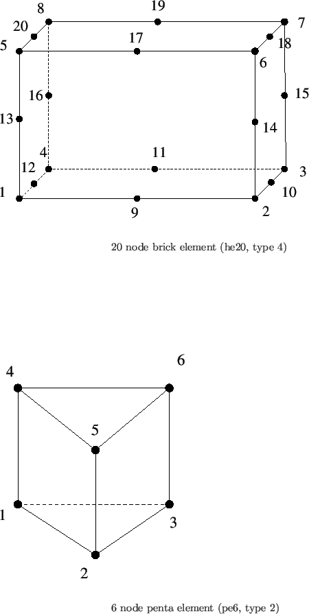 \begin{picture}(90,180)(0,330)
%
\put(0,360){\epsfig{file=he20.eps,width=10cm} }...
...eps,width=6cm} }
\put(100,0){
6 node penta element (pe6, type 2) }
\end{picture}