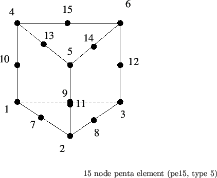 \begin{picture}(90,180)(0,330)
%
\put(0,360){\epsfig{file=pe15.eps,width=6cm} }
\put(100,330){
15 node penta element (pe15, type 5) }
\end{picture}